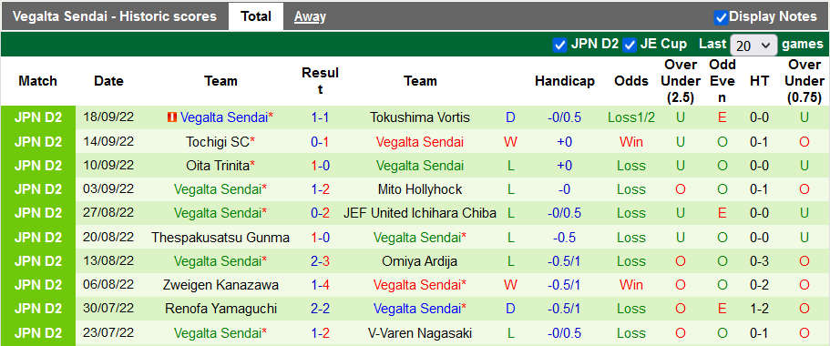 Nhận định, soi kèo Fagiano Okayama vs Vegalta Sendai, 11h ngày 25/9 - Ảnh 2