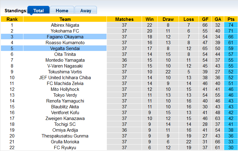 Nhận định, soi kèo Fagiano Okayama vs Vegalta Sendai, 11h ngày 25/9 - Ảnh 4