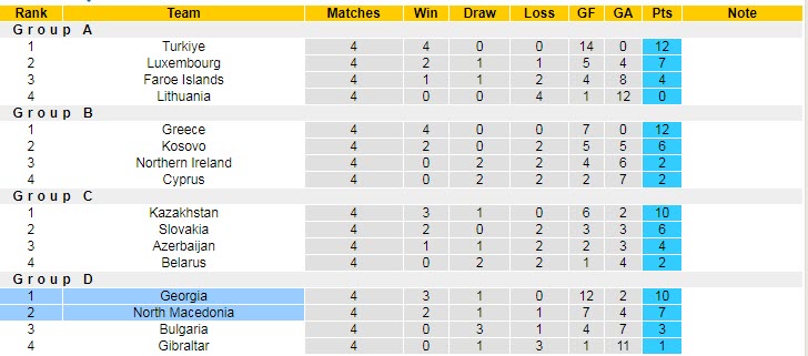 Nhận định, soi kèo Georgia vs Bắc Macedonia, 23h ngày 23/9 - Ảnh 4