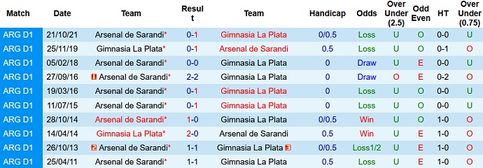 Nhận định, soi kèo Gimnasia vs Arsenal Sarandi, 7h30 ngày 16/9 - Ảnh 3