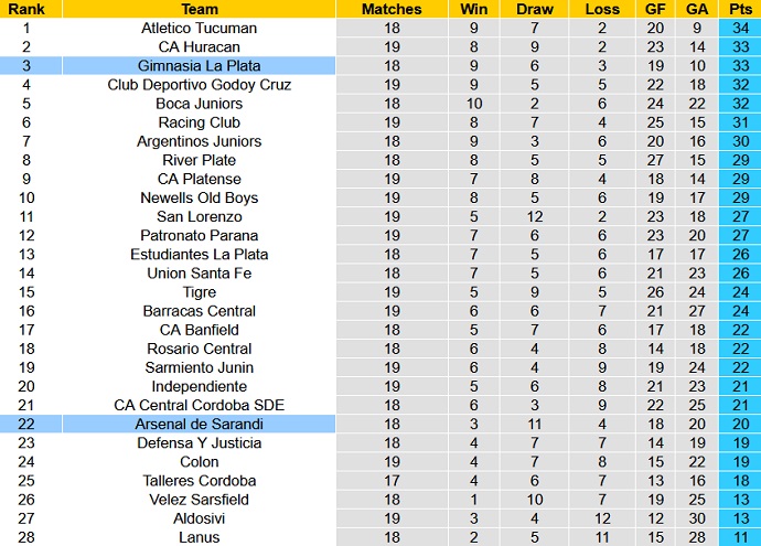 Nhận định, soi kèo Gimnasia vs Arsenal Sarandi, 7h30 ngày 16/9 - Ảnh 5