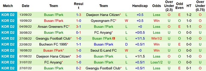 Nhận định, soi kèo Gimpo Citizen vs Busan IPark, 14h00 ngày 17/9 - Ảnh 2