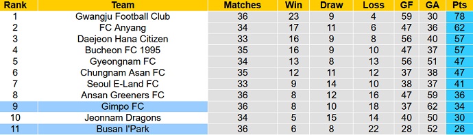 Nhận định, soi kèo Gimpo Citizen vs Busan IPark, 14h00 ngày 17/9 - Ảnh 4