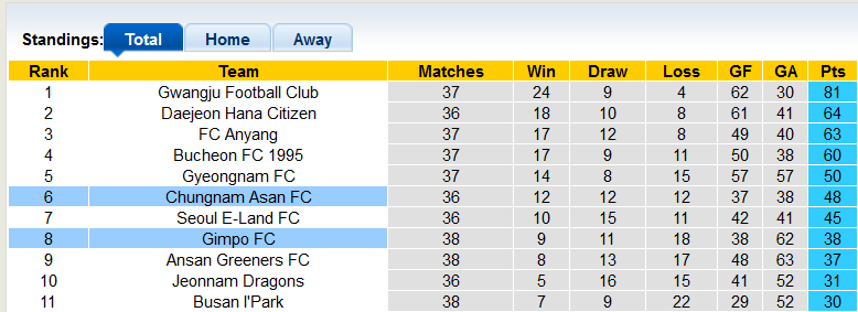 Nhận định, soi kèo Gimpo Citizen vs Chungnam Asan, 11h30 ngày 1/10 - Ảnh 4