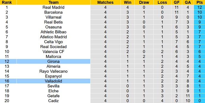 Nhận định, soi kèo Girona vs Valladolid, 2h00 ngày 10/9 - Ảnh 6