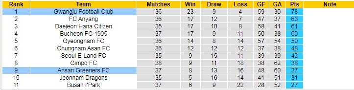Nhận định, soi kèo Gwangju vs Ansan Greeners, 17h30 ngày 26/9 - Ảnh 4