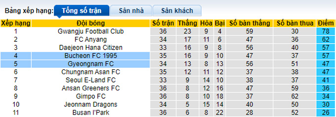 Nhận định, soi kèo Gyeongnam vs Bucheon, 14h ngày 17/9 - Ảnh 4