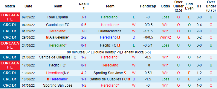 Nhận định, soi kèo Herediano vs Cartagies, 6h30 ngày 12/9 - Ảnh 1