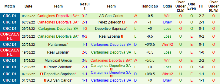 Nhận định, soi kèo Herediano vs Cartagies, 6h30 ngày 12/9 - Ảnh 2