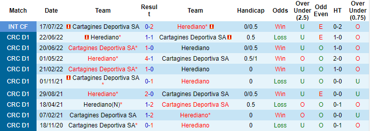 Nhận định, soi kèo Herediano vs Cartagies, 6h30 ngày 12/9 - Ảnh 3