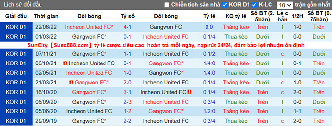 Nhận định, soi kèo Incheon vs Gangwon, 17h30 ngày 2/9 - Ảnh 3