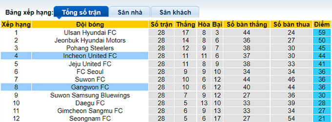 Nhận định, soi kèo Incheon vs Gangwon, 17h30 ngày 2/9 - Ảnh 4