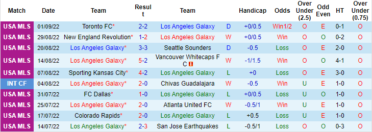 Nhận định, soi kèo LA Galaxy vs Sporting Kansas, 7h07 ngày 5/9 - Ảnh 1