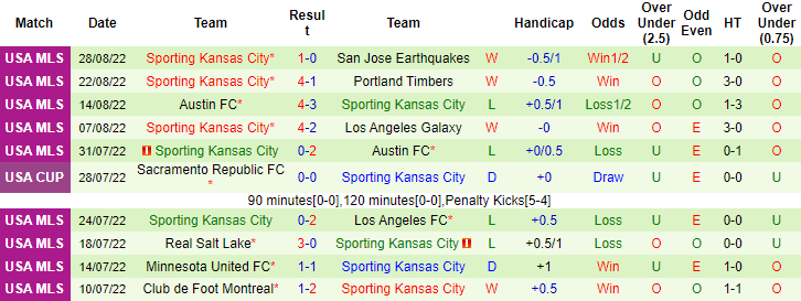 Nhận định, soi kèo LA Galaxy vs Sporting Kansas, 7h07 ngày 5/9 - Ảnh 2