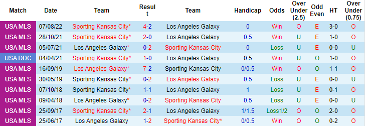 Nhận định, soi kèo LA Galaxy vs Sporting Kansas, 7h07 ngày 5/9 - Ảnh 3