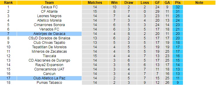 Nhận định, soi kèo La Paz vs Oaxaca, 9h05 ngày 30/9 - Ảnh 3