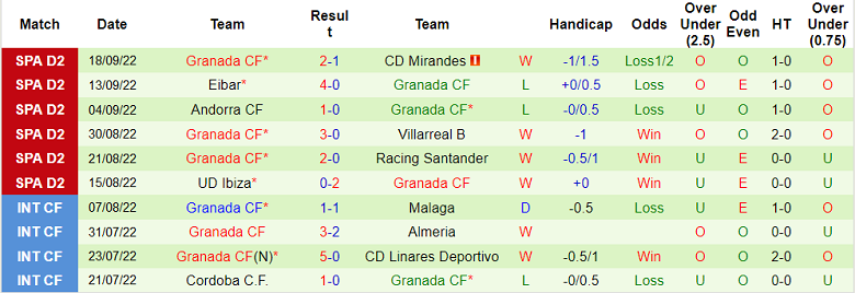 Nhận định, soi kèo Las Palmas vs Granada, 2h ngày 27/9 - Ảnh 2