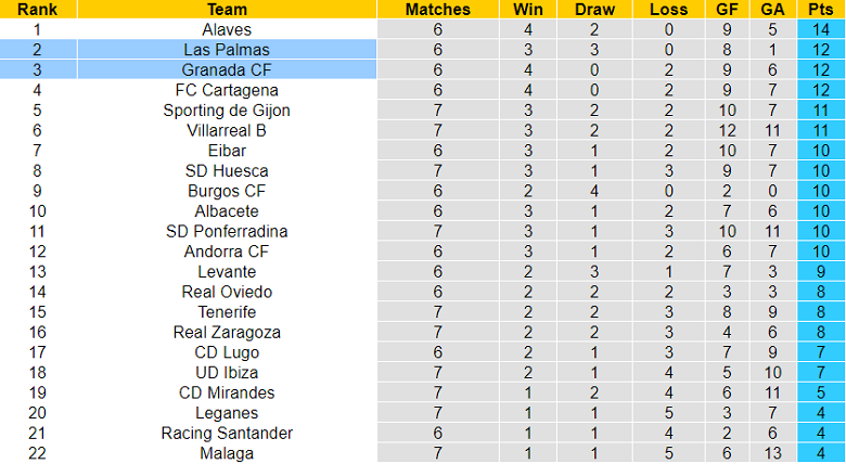 Nhận định, soi kèo Las Palmas vs Granada, 2h ngày 27/9 - Ảnh 4