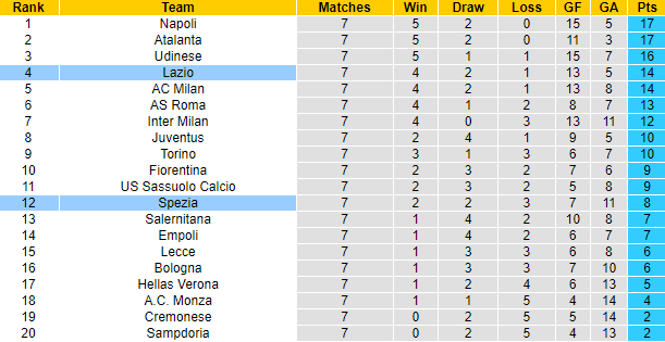 Nhận định, soi kèo Lazio vs Spezia, 17h30 ngày 2/10 - Ảnh 4