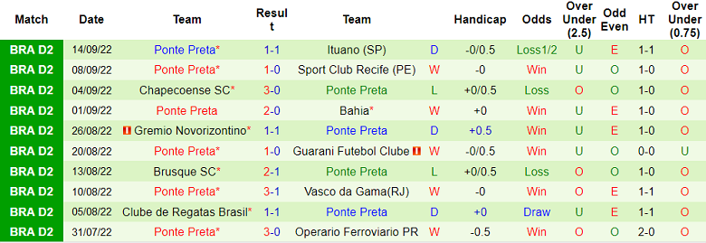 Nhận định, soi kèo Londrina vs Ponte Preta, 7h30 ngày 24/9 - Ảnh 2