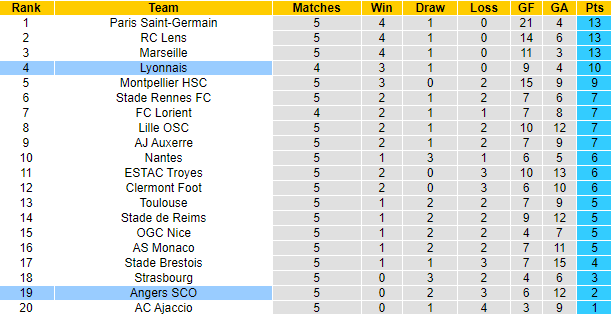Nhận định, soi kèo Lyon vs Angers, 0h ngày 4/9 - Ảnh 5
