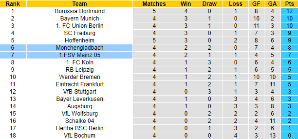 Nhận định, soi kèo M'gladbach vs Mainz, 22h30 ngày 4/9 - Ảnh 5