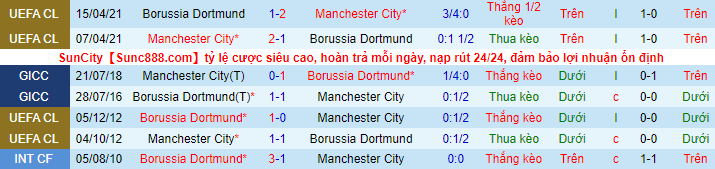 Nhận định, soi kèo Man City vs Dortmund, 2h ngày 15/9 - Ảnh 1