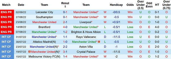 Nhận định, soi kèo Man Utd vs Arsenal, 22h30 ngày 4/9 - Ảnh 1