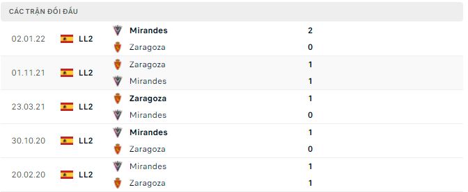 Nhận định, soi kèo Mirandes vs Zaragoza, 21h15 ngày 24/9 - Ảnh 2