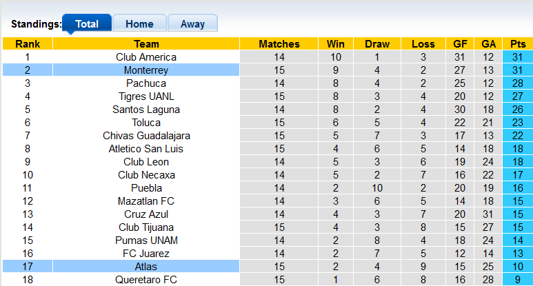 Nhận định, soi kèo Monterrey vs Atlas, 7h05 ngày 18/9 - Ảnh 4