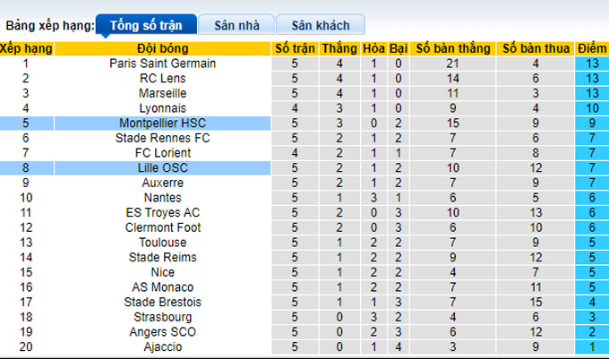 Nhận định, soi kèo Montpellier vs Lille, 18h ngày 4/9 - Ảnh 4