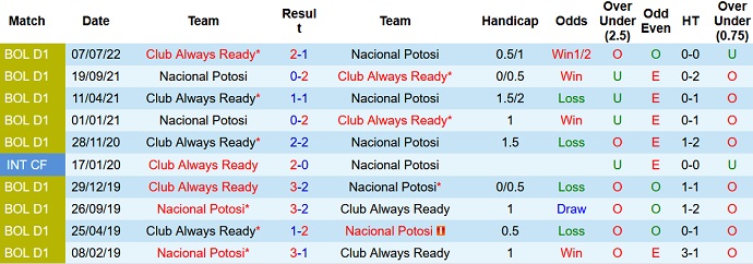 Nhận định, soi kèo Nacional Potosí vs Always Ready, 7h15 ngày 13/9 - Ảnh 3