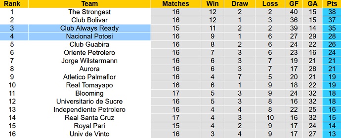 Nhận định, soi kèo Nacional Potosí vs Always Ready, 7h15 ngày 13/9 - Ảnh 4