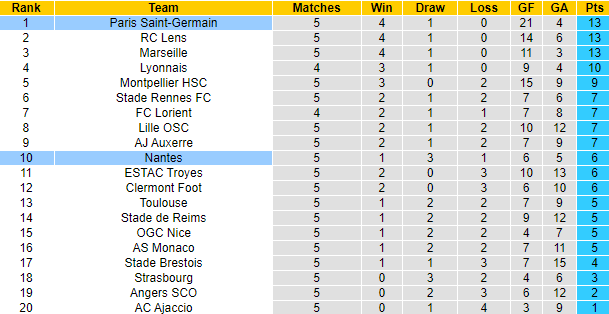 Nhận định, soi kèo Nantes vs PSG, 2h ngày 4/9 - Ảnh 5