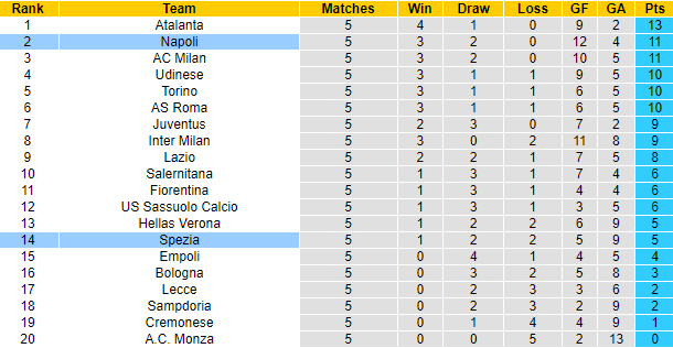 Nhận định, soi kèo Napoli vs Spezia, 20h ngày 10/9 - Ảnh 5