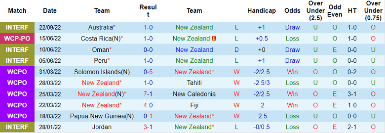 Nhận định, soi kèo New Zealand vs Úc, 10h ngày 25/9 - Ảnh 1