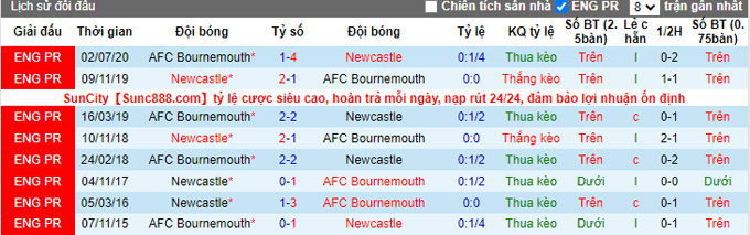 Nhận định, soi kèo Newcastle vs Bournemouth, 21h ngày 17/9 - Ảnh 3