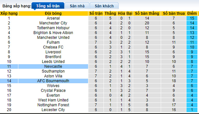 Nhận định, soi kèo Newcastle vs Bournemouth, 21h ngày 17/9 - Ảnh 4