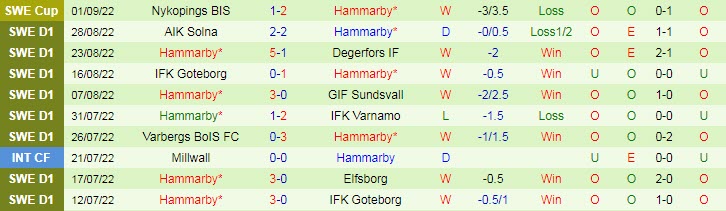 Nhận định, soi kèo Norrkoping vs Hammarby, 0h10 ngày 6/9 - Ảnh 2