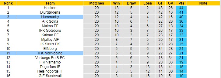 Nhận định, soi kèo Norrkoping vs Hammarby, 0h10 ngày 6/9 - Ảnh 4