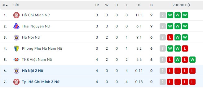 Nhận định, soi kèo Nữ Hà Nội 2 vs Nữ Tp. Hồ Chí Minh 2, 16h ngày 15/9 - Ảnh 2