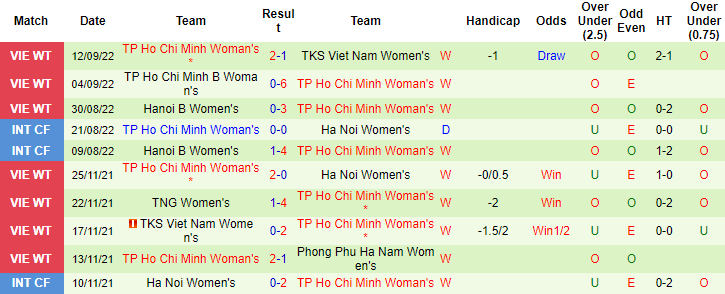 Nhận định, soi kèo nữ Hà Nội vs nữ TP.HCM, 16h ngày 16/9 - Ảnh 2