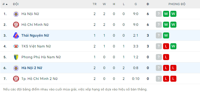 Nhận định, soi kèo nữ Thái Nguyên vs nữ Hà Nội 2, 18h30 ngày 7/9 - Ảnh 2