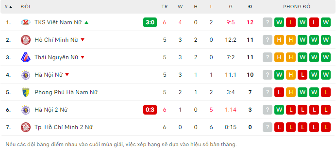 Nhận định, soi kèo Nữ TP.HCM vs nữ PP Hà Nam, 18h30 ngày 24/9 - Ảnh 4
