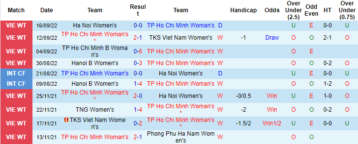 Nhận định, soi kèo Nữ TP.HCM vs nữ Thái Nguyên, 16h ngày 20/9 - Ảnh 1