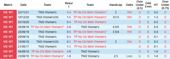 Nhận định, soi kèo Nữ TP.HCM vs nữ Thái Nguyên, 16h ngày 20/9 - Ảnh 4