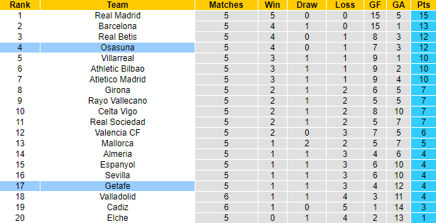 Nhận định, soi kèo Osasuna vs Getafe, 19h ngày 18/9 - Ảnh 5