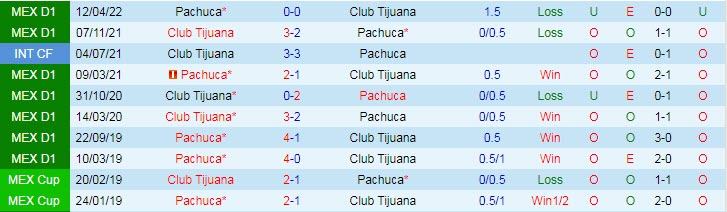 Nhận định, soi kèo Pachuca vs Tijuana, 8h05 ngày 12/9 - Ảnh 3