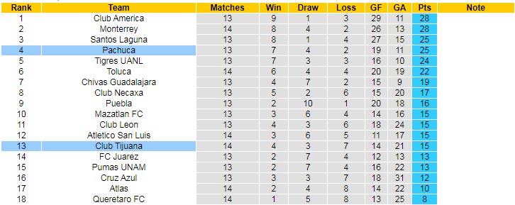 Nhận định, soi kèo Pachuca vs Tijuana, 8h05 ngày 12/9 - Ảnh 4