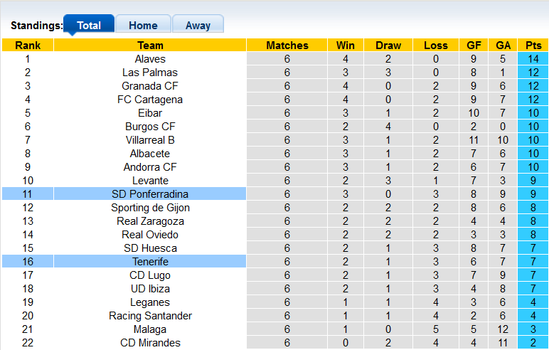 Nhận định, soi kèo Ponferradina vs Tenerife, 23h30 ngày 24/9 - Ảnh 4